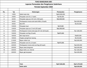 Contoh laporan keuangan harian sederhana
