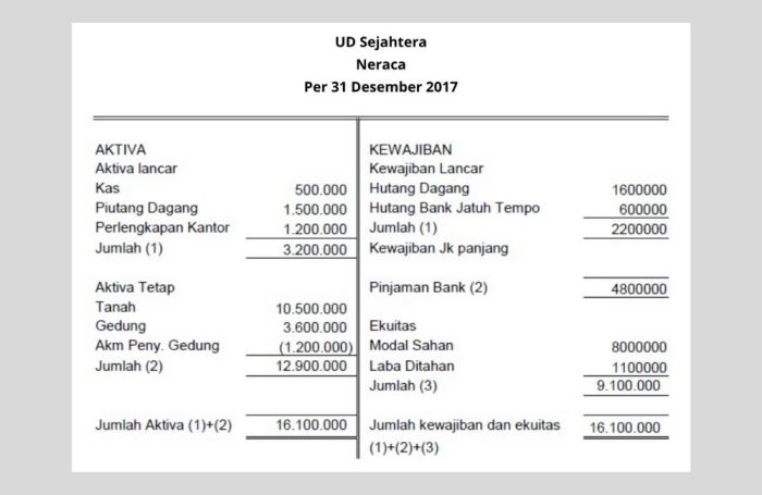 Contoh laporan keuangan yayasan sederhana
